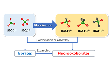 Fluorooxoborates: A precious treasure of deep-ultraviolet nonlinear optical materials 2023.100027